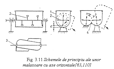 Text Box: 

 Fig. 3.11 Schemele de principiu ale unor malaxoare cu axe orizontale[63,110]
